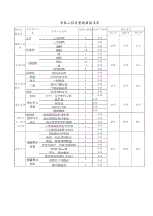 单位工程质量验收情况表.docx