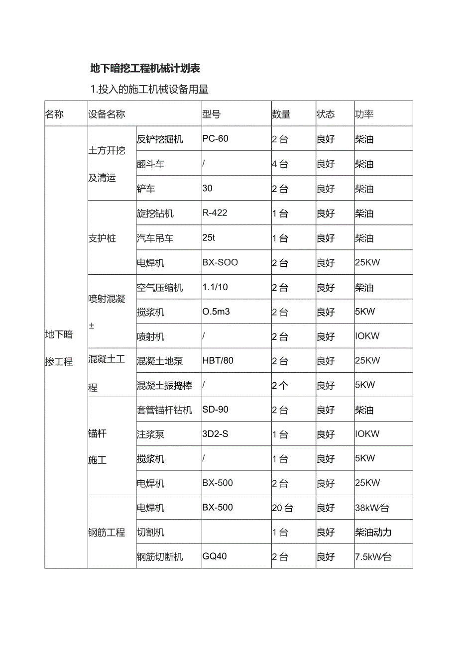 地下暗挖工程机械计划表.docx_第1页