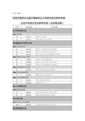 东莞市医药行业医疗器械专业工程系列初次职称考核认定中专层次专业参考目录（征求意见稿）.docx