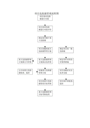 项目危险源管理流程图.docx