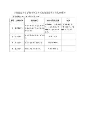 茅箭区红十字会接收新冠肺炎疫情防控物品情况统计表汇总时间2020年2月27日18时.docx