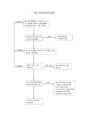 施工资料管理流程[8项].docx