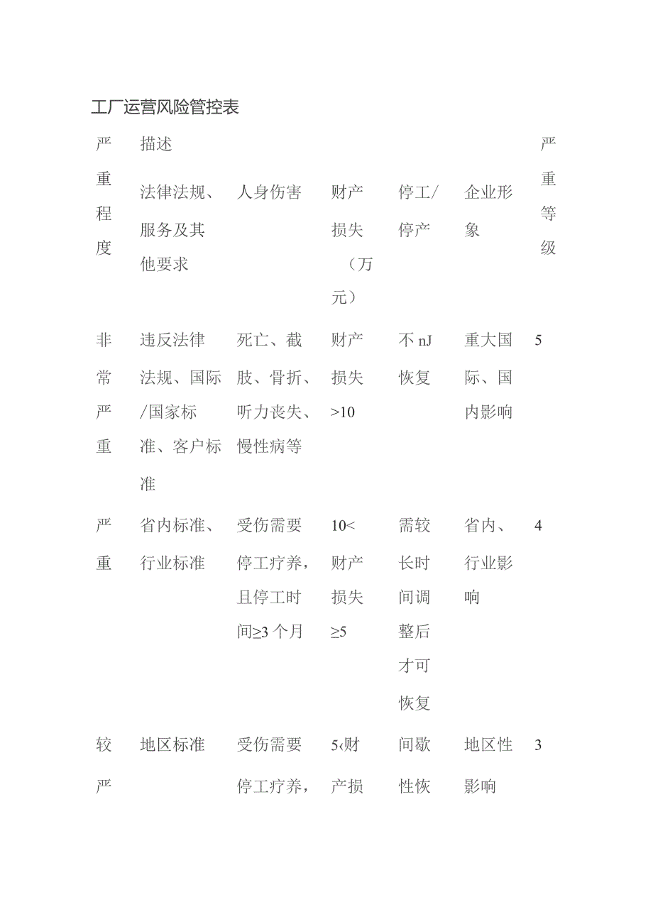 工厂运营风险管控表.docx_第1页