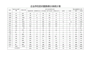 企业存在的问题隐患分类统计表.docx