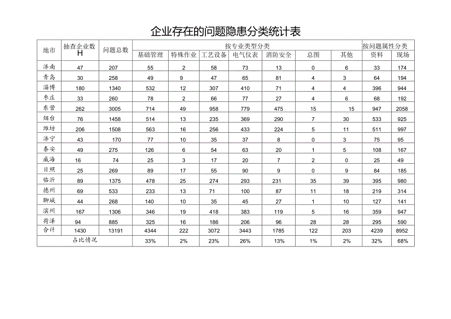 企业存在的问题隐患分类统计表.docx_第1页