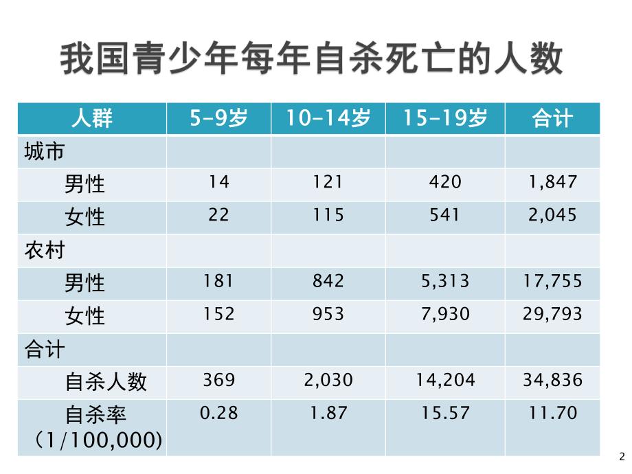[预防医学]青少自杀预防攸佳宁.ppt_第2页