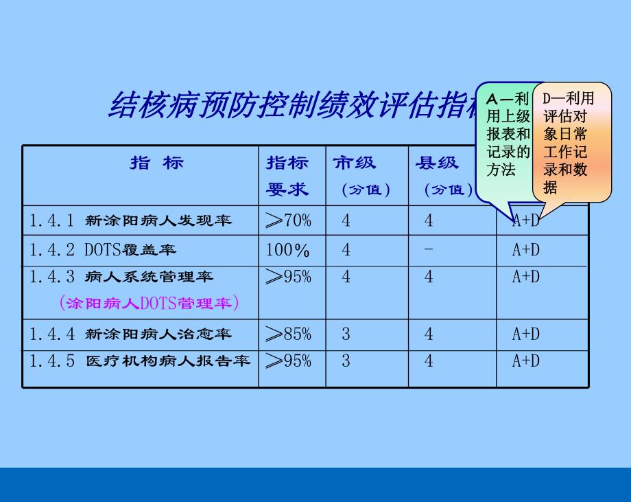 结核病预防控制绩效评估指标使用说明.ppt_第2页