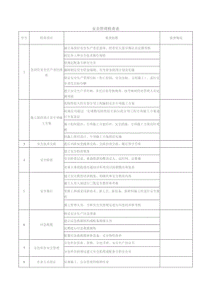 安全管理检查表.docx