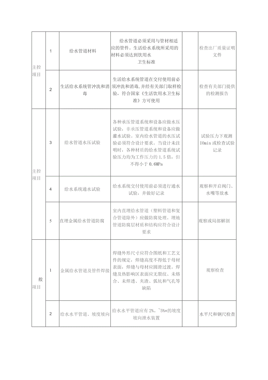 室内给排水、通风(空调)工程施工技术方案.docx_第2页