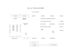 安全生产保证体系框图.docx