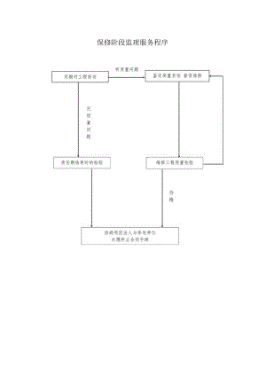 保修阶段监理服务程序.docx