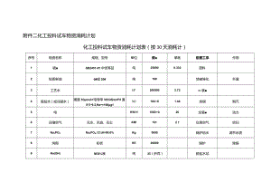 化工投料试车物资消耗计划表.docx