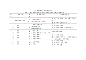 危险源辨识卡（皮带机撤除）.docx