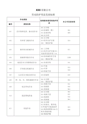 劳动防护用品发放标准.docx