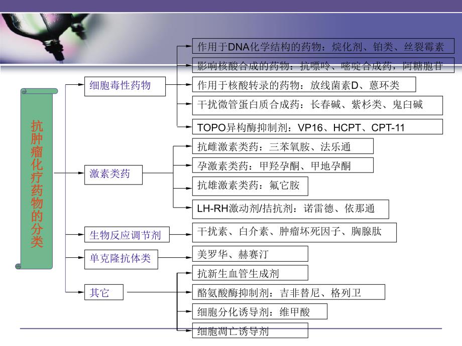妇科化疗药物毒性反应及其护理措施.ppt_第3页