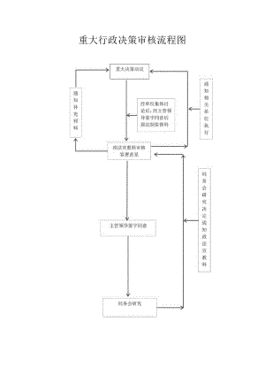 重大行政决策审核流程图.docx