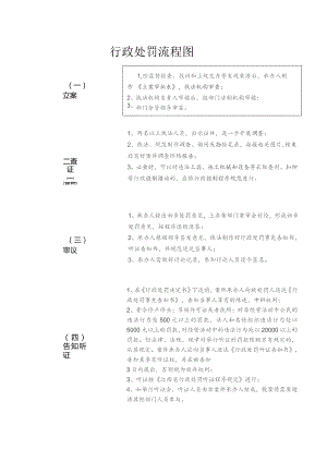 行政处罚流程图.docx