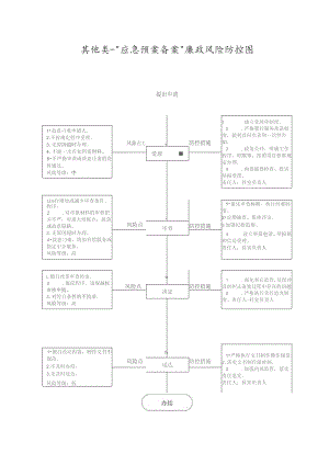 其他类-“应急预案备案”廉政风险防控图提出申请.docx