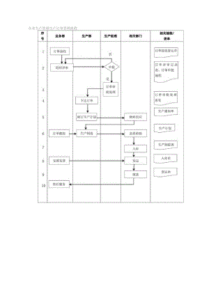 企业生产管理生产订单管理流程.docx