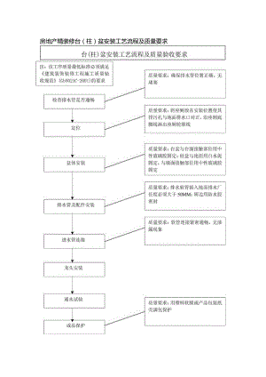 房地产精装修台(柱)盆安装工艺流程及质量要求.docx