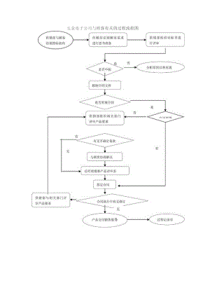 五金电子公司与顾客有关的过程流程图.docx