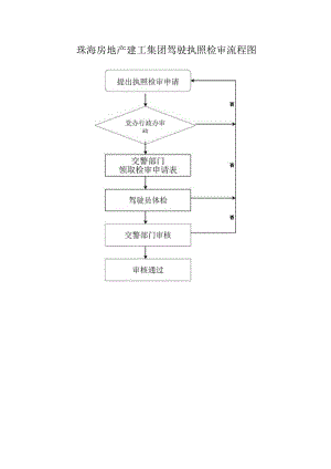 珠海房地产建工集团驾驶执照检审流程图.docx