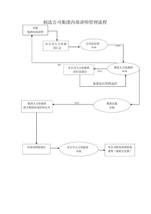 制造公司集团内部讲师管理流程.docx