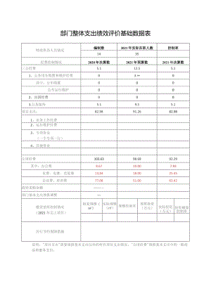 部门整体支出绩效评价基础数据表.docx