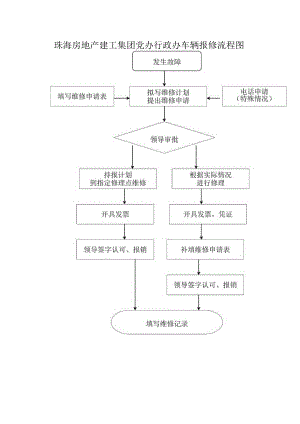 珠海房地产建工集团党办行政办车辆报修流程图.docx