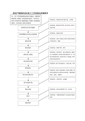 房地产精装修浴缸施工工艺流程及质量要求.docx