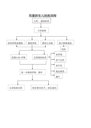 危重新生儿抢救流程.docx