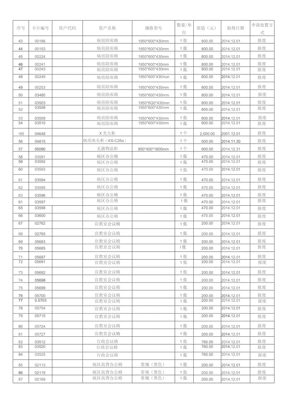 国有资产处置到期报废明细表.docx_第2页