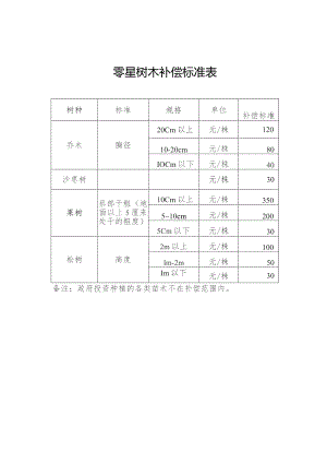 零星树木补偿标准表.docx