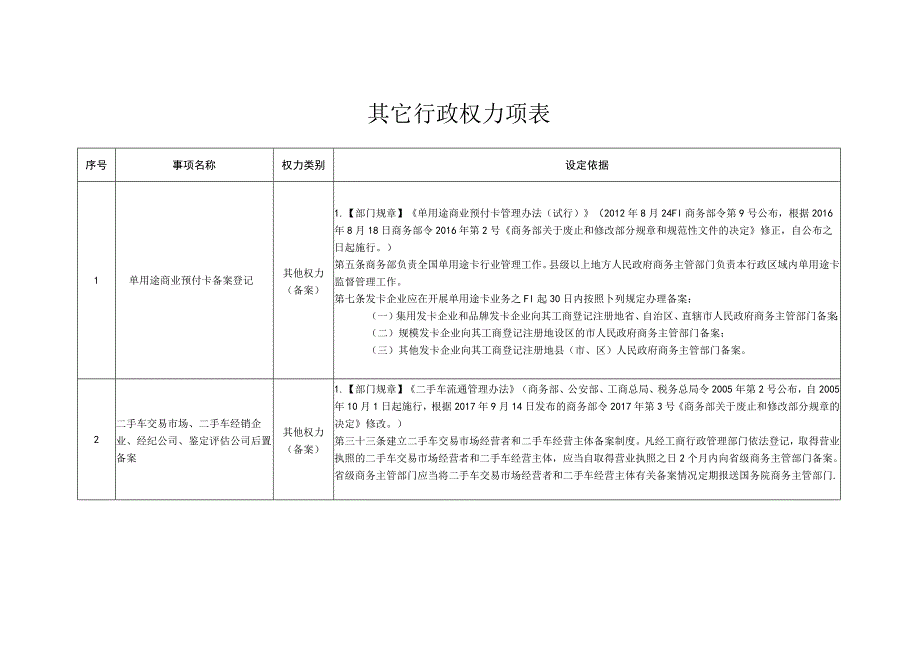 其它行政权力项表.docx_第1页
