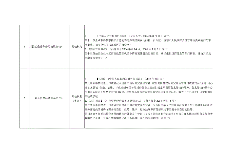其它行政权力项表.docx_第3页