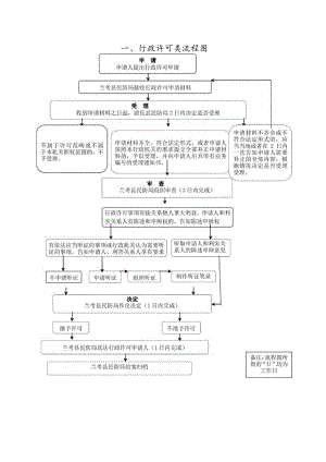 行政许可类流程图.docx