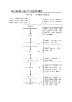房地产精装修乳胶漆施工工艺流程及质量要求.docx