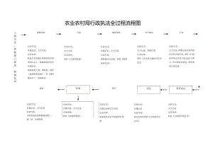 农业农村局行政执法全过程流程图.docx