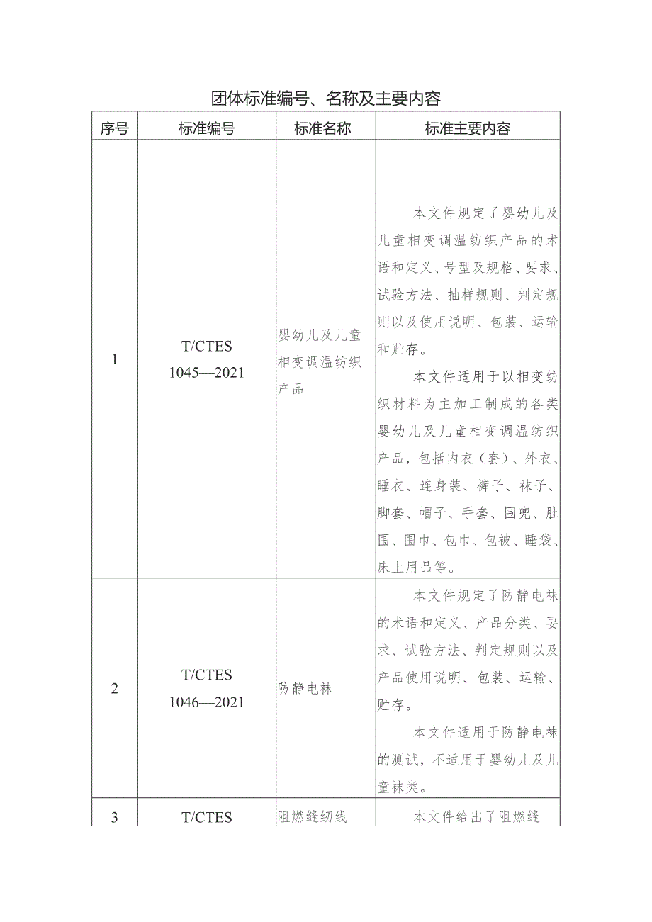 团体标准、名称及主要内容.docx_第1页