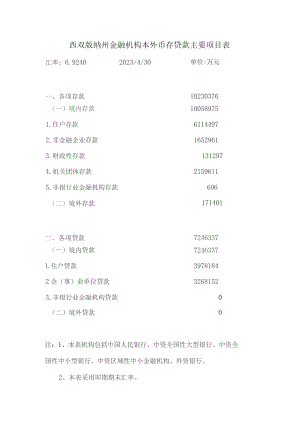 西双版纳州金融机构本外币存贷款主要项目表.docx