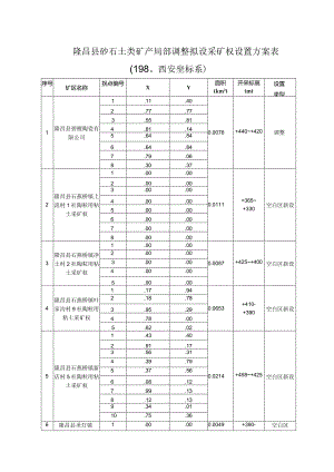 隆昌县砂石土类矿产局部调整拟设采矿权设置方案980西安坐标系.docx