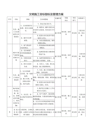 文明施工目标指标及管理方案.docx