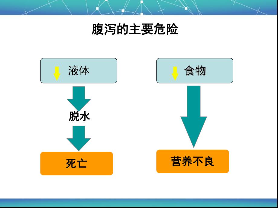 腹泻病液体疗法.ppt_第2页