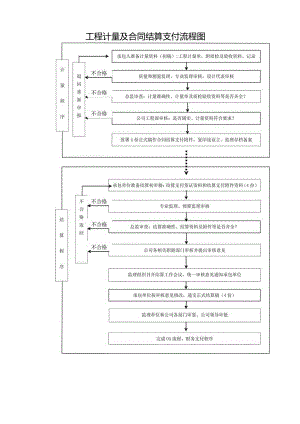 工程计量及合同结算支付流程图.docx
