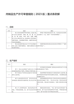肉制品生产许可审查细则（2023版）重点条款解读.docx