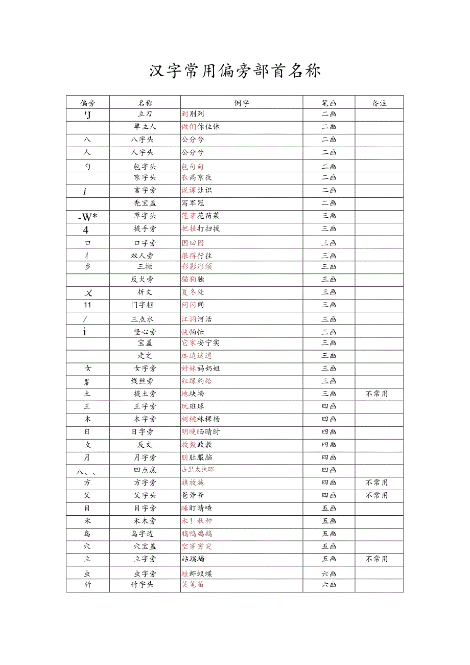 汉字常用偏旁部首名称汇总（一年级常用）.docx_第1页