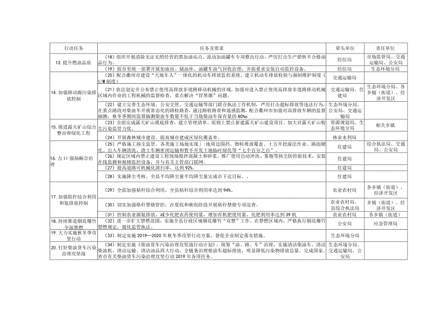 龙游县治气攻坚战暨蓝天保卫战2019年任务分工表.docx_第2页