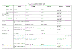 市政土工类检测材料取样规则.docx