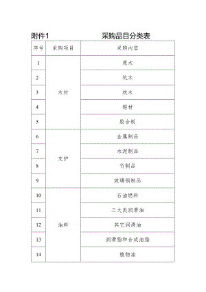 采购品目分类表.docx