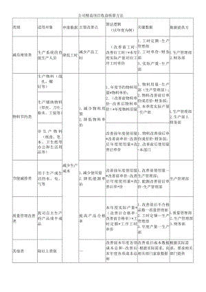 公司精益项目收益核算方法.docx